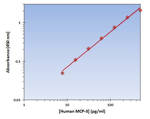 Human MCP-3 ELISA Kit allows for the detection and quantification of endogenous levels of natural and/or recombinant Human MCP-3 proteins within the range of 8-500 pg/ml.