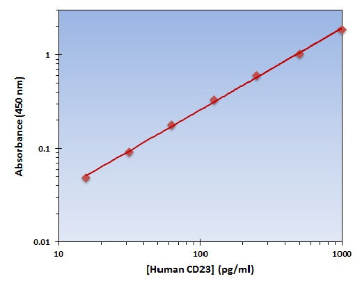 Human CD23 ELISA Kit allows for the detection and quantification of endogenous levels of natural and/or recombinant Human CD23 proteins within the range of 16-1000 pg/ml.