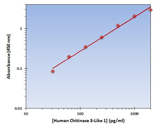 Human Chitinase 3-Like 1 ELISA Kit allows for the detection and quantification of endogenous levels of natural and/or recombinant Human Chitinase 3-Like 1 proteins within the range of 32-2000 pg/ml.