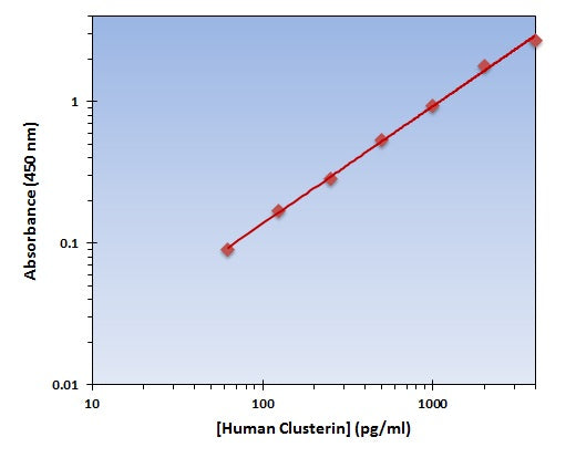 Human Clusterin ELISA Kit allows for the detection and quantification of endogenous levels of natural and/or recombinant Human Clusterin proteins within the range of 63-4000 pg/ml.