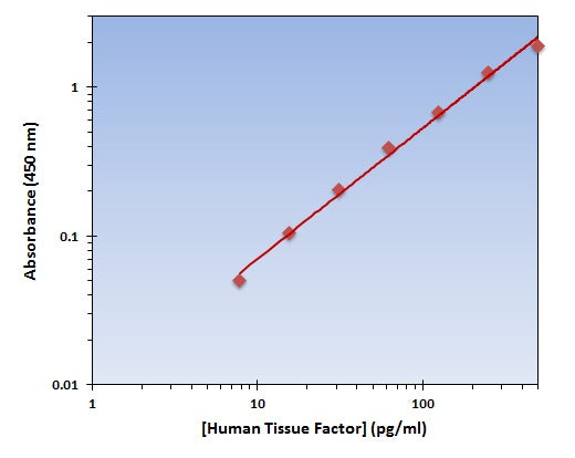 Human Tissue Factor ELISA Kit allows for the detection and quantification of endogenous levels of natural and/or recombinant Human Tissue Factor proteins within the range of 8-500 pg/ml.