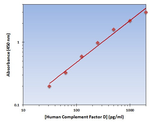 Human Complement Factor D ELISA Kit allows for the detection and quantification of endogenous levels of natural and/or recombinant Human Complement Factor D proteins within the range of 32-2000 pg/ml.