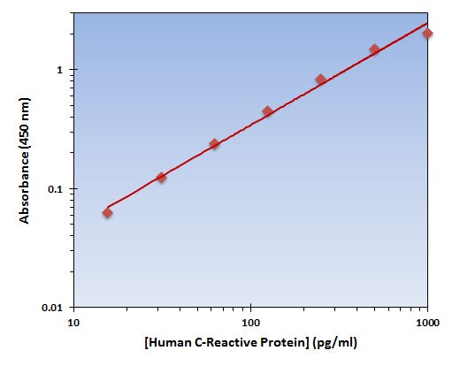 Human CRP ELISA Kit allows for the detection and quantification of endogenous levels of natural and/or recombinant Human CRP proteins within the range of 16-1000 pg/ml.