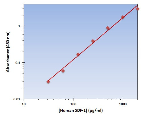 Human SDF-1 ELISA Kit allows for the detection and quantification of endogenous levels of natural and/or recombinant Human SDF-1 proteins within the range of 32-2000 pg/ml.