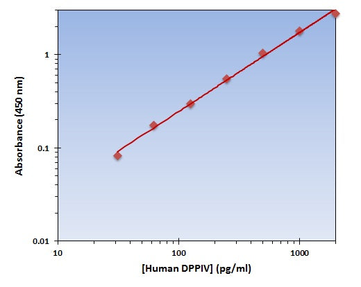 Human DPPIV ELISA Kit allows for the detection and quantification of endogenous levels of natural and/or recombinant Human DPPIV proteins within the range of 32-2000 pg/ml.