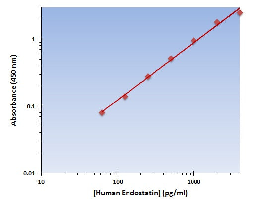 Human Endostatin ELISA Kit allows for the detection and quantification of endogenous levels of natural and/or recombinant Human Endostatin proteins within the range of 63-4000 pg/ml.