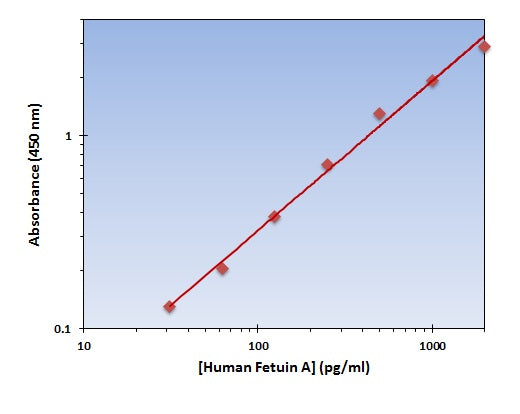 Human Fetuin A ELISA Kit allows for the detection and quantification of endogenous levels of natural and/or recombinant Human Fetuin A proteins within the range of 32-2000 pg/ml.