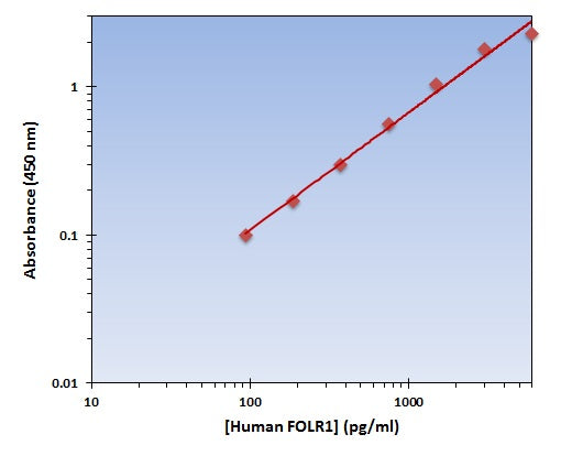 Human FOLR1 ELISA Kit allows for the detection and quantification of endogenous levels of natural and/or recombinant Human FOLR1 proteins within the range of 94-6000 pg/ml.