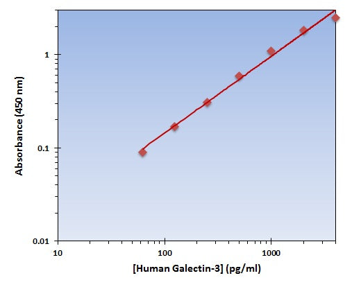 Human Galectin-3 ELISA Kit allows for the detection and quantification of endogenous levels of natural and/or recombinant Human Galectin-3 proteins within the range of 63-4000 pg/ml.