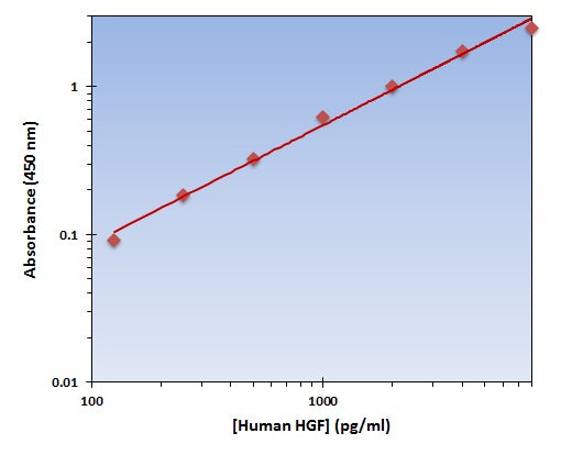 Human HGF ELISA Kit allows for the detection and quantification of endogenous levels of natural and/or recombinant Human HGF proteins within the range of 125-8000 pg/ml.