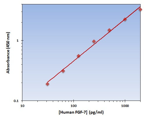 Human FGF-7 ELISA Kit allows for the detection and quantification of endogenous levels of natural and/or recombinant Human FGF-7 proteins within the range of 32-2000 pg/ml.