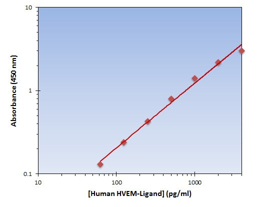 Human HVEM-L ELISA Kit allows for the detection and quantification of endogenous levels of natural and/or recombinant Human HVEM-L proteins within the range of 63-4000 pg/ml.