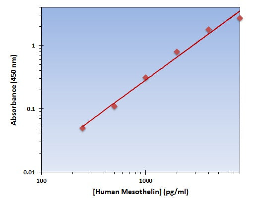 Human Mesothelin ELISA Kit allows for the detection and quantification of endogenous levels of natural and/or recombinant Human Mesothelin proteins within the range of 250-8000 pg/ml.