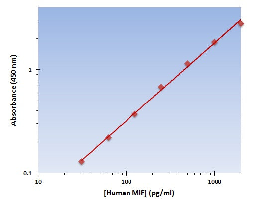 Human MIF ELISA Kit allows for the detection and quantification of endogenous levels of natural and/or recombinant Human MIF proteins within the range of 32-2000 pg/ml.