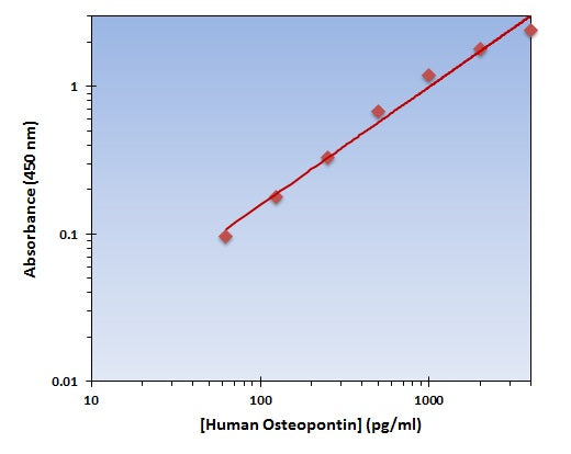 Human Osteopontin ELISA Kit allows for the detection and quantification of endogenous levels of natural and/or recombinant Human Osteopontin proteins within the range of 63-4000 pg/ml.