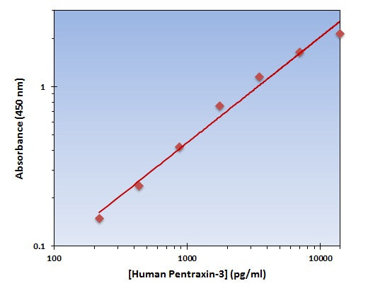 Human Pentraxin-3 ELISA Kit allows for the detection and quantification of endogenous levels of natural and/or recombinant Human Pentraxin-3 proteins within the range of 219-14000 pg/ml.