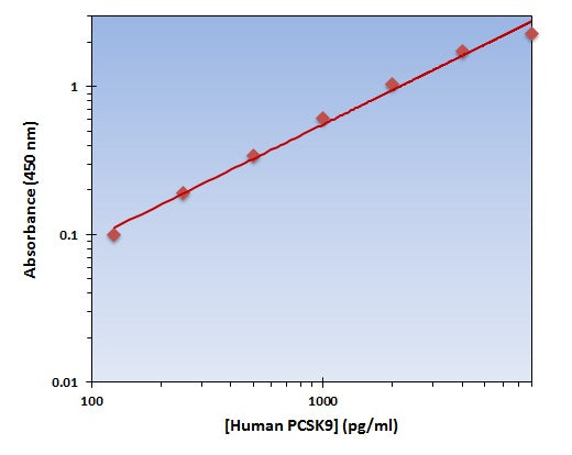 Human PCSK9 ELISA Kit allows for the detection and quantification of endogenous levels of natural and/or recombinant Human PCSK9 proteins within the range of 125-8000 pg/ml.