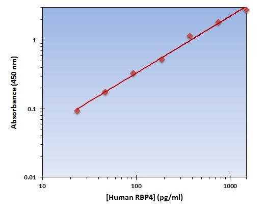 Human RBP4 ELISA Kit allows for the detection and quantification of endogenous levels of natural and/or recombinant Human RBP4 proteins within the range of 24-1500 pg/ml.