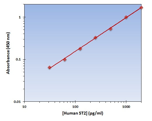 Human ST2 ELISA Kit allows for the detection and quantification of endogenous levels of natural and/or recombinant Human ST2 proteins within the range of 32-2000 pg/ml.