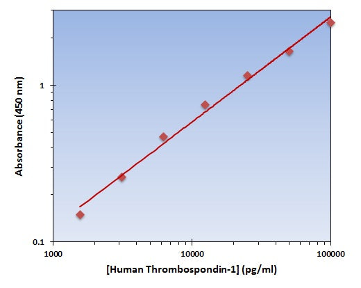 Human Thrombospondin-1 ELISA Kit allows for the detection and quantification of endogenous levels of natural and/or recombinant Human Thrombospondin-1 proteins within the range of 1563-100000 pg/ml.