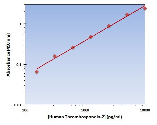 Human Thrombospondin-2 ELISA Kit allows for the detection and quantification of endogenous levels of natural and/or recombinant Human Thrombospondin-2 proteins within the range of 157-10000 pg/ml.
