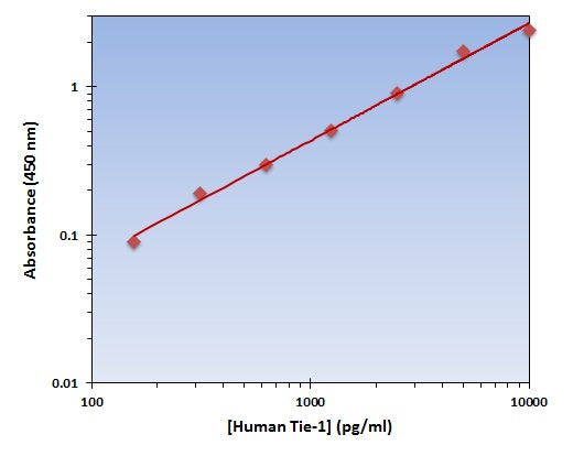 Human Tie-1 ELISA Kit allows for the detection and quantification of endogenous levels of natural and/or recombinant Human Tie-1 proteins within the range of 157-10000 pg/ml.