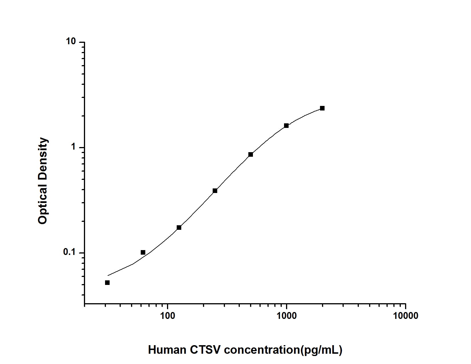 Standard Curve