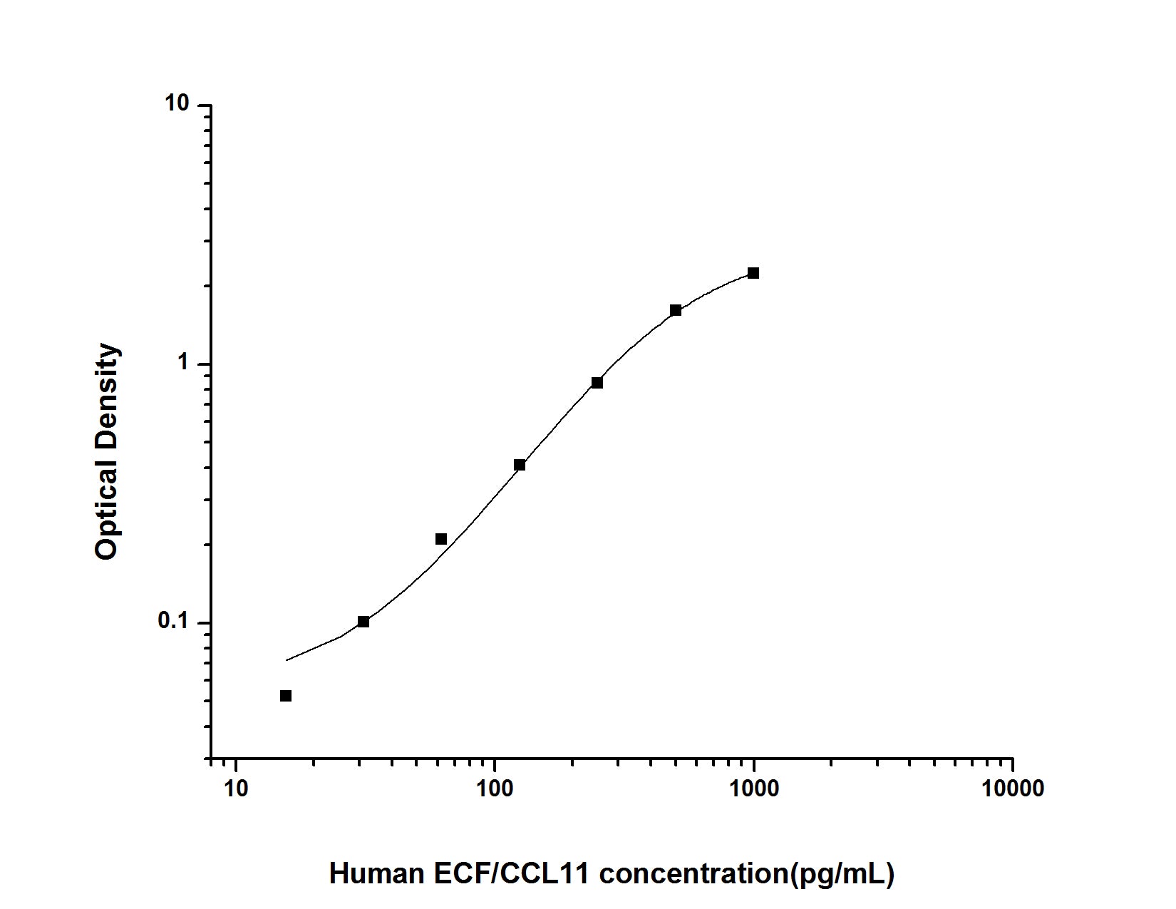 Standard Curve