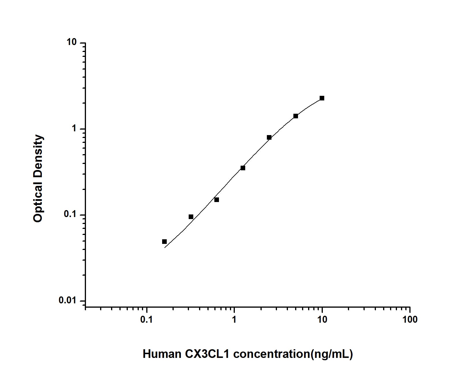 Standard Curve