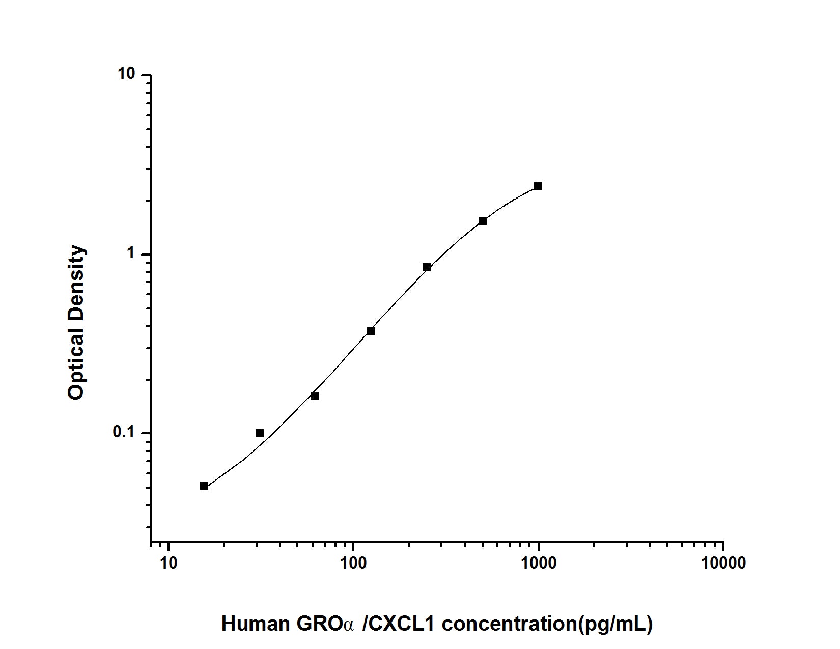 Standard Curve