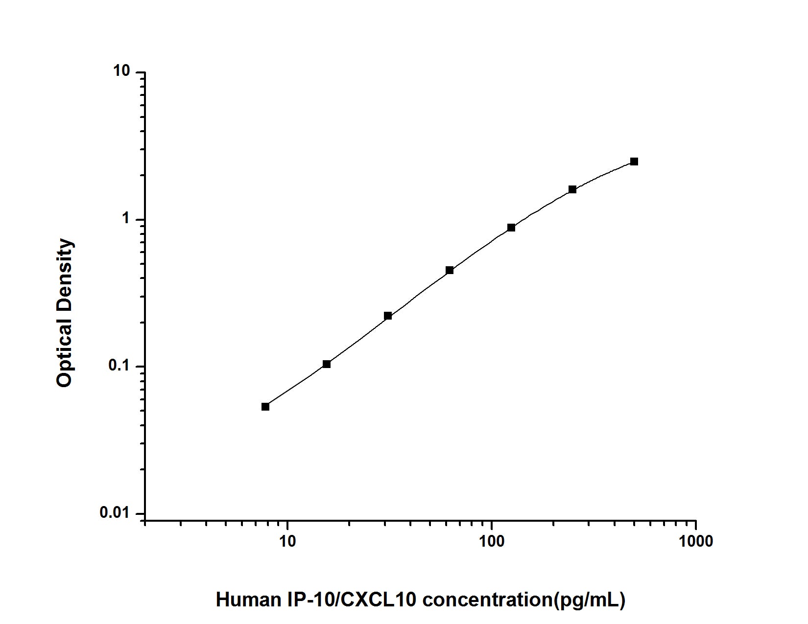 Standard Curve