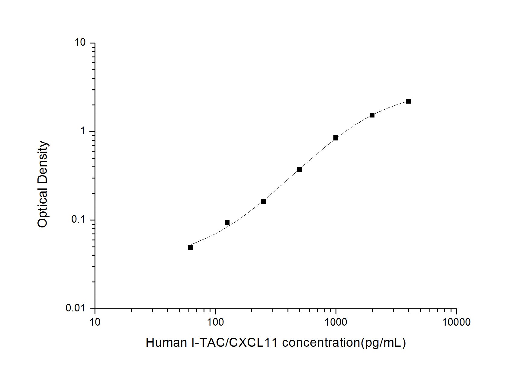 Standard Curve
