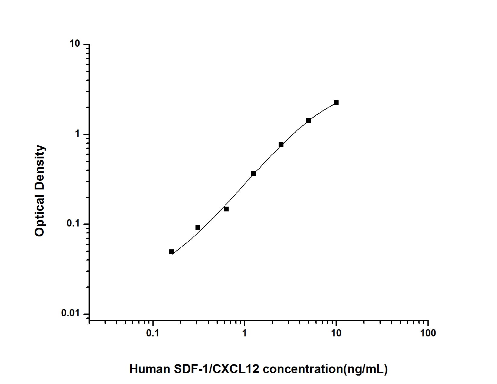 Standard Curve