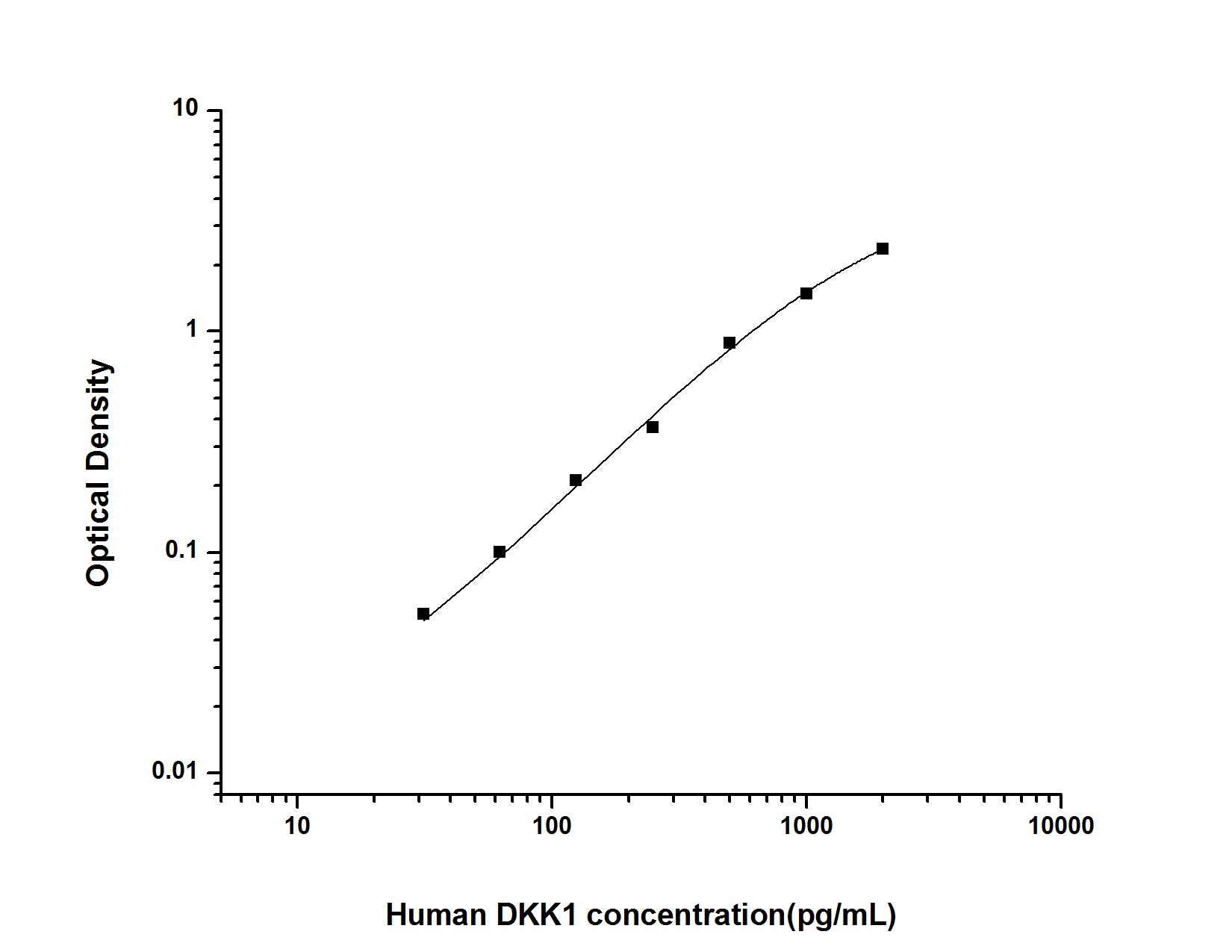 Standard Curve