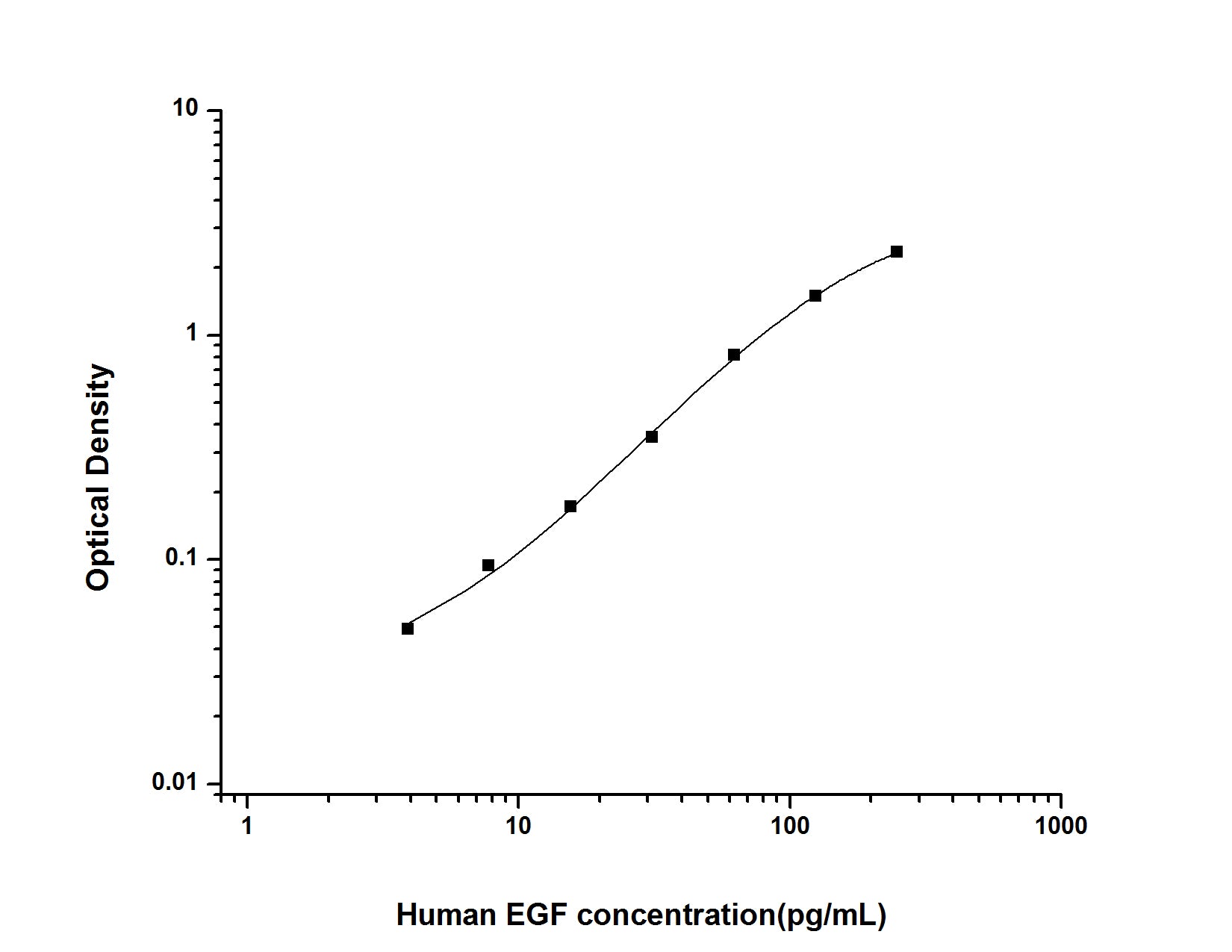 Standard Curve