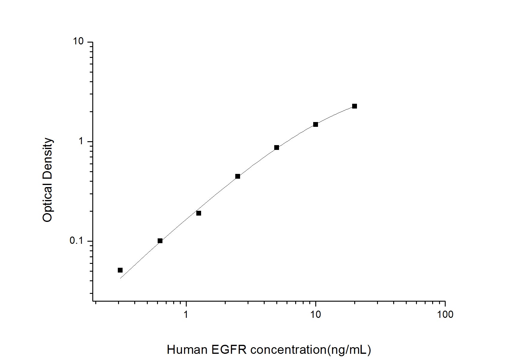 Standard Curve