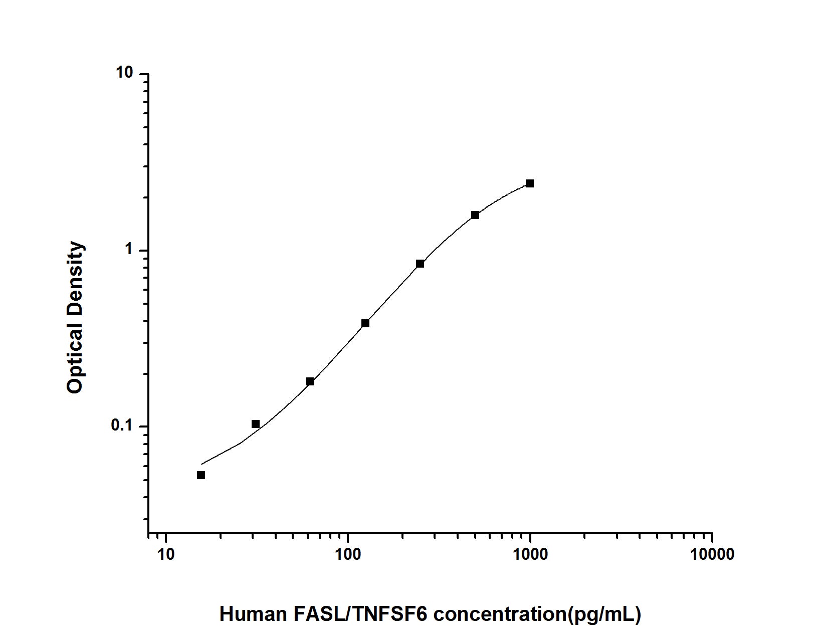 Standard Curve