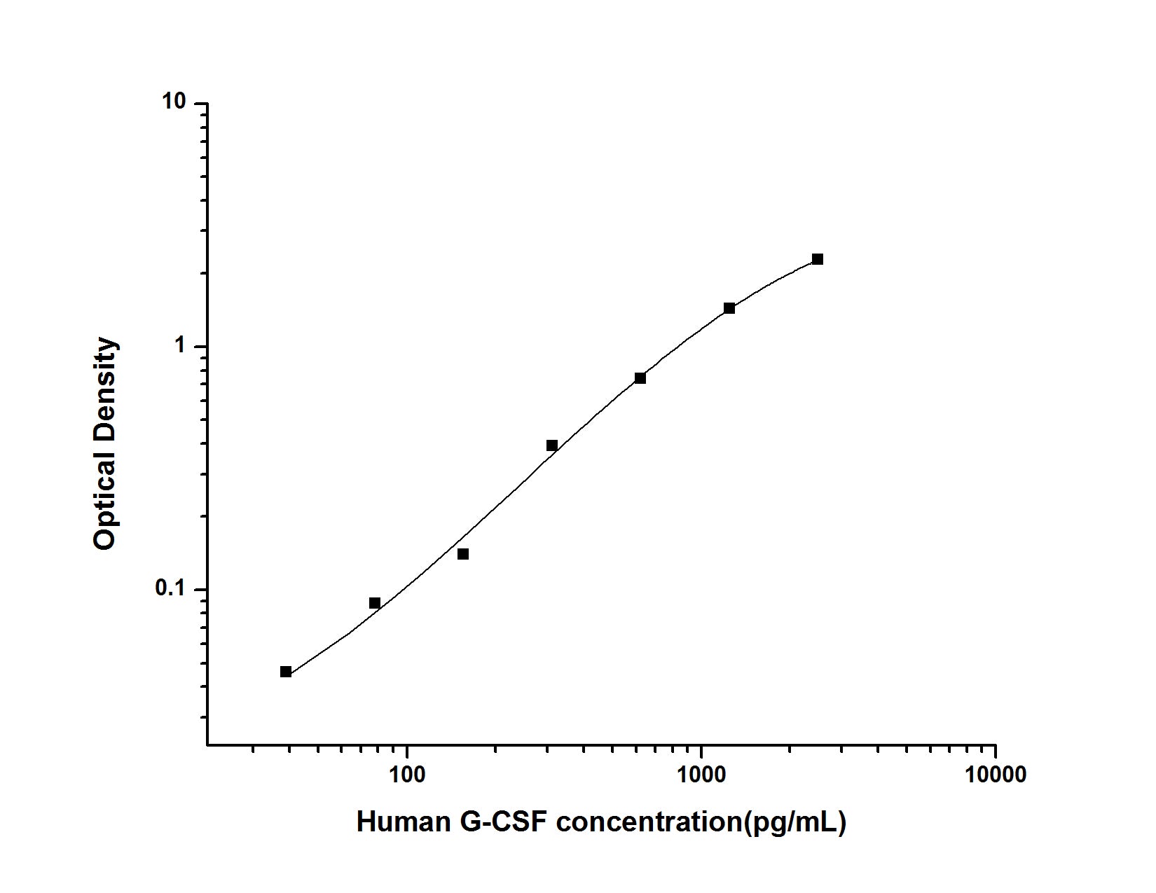 Standard Curve