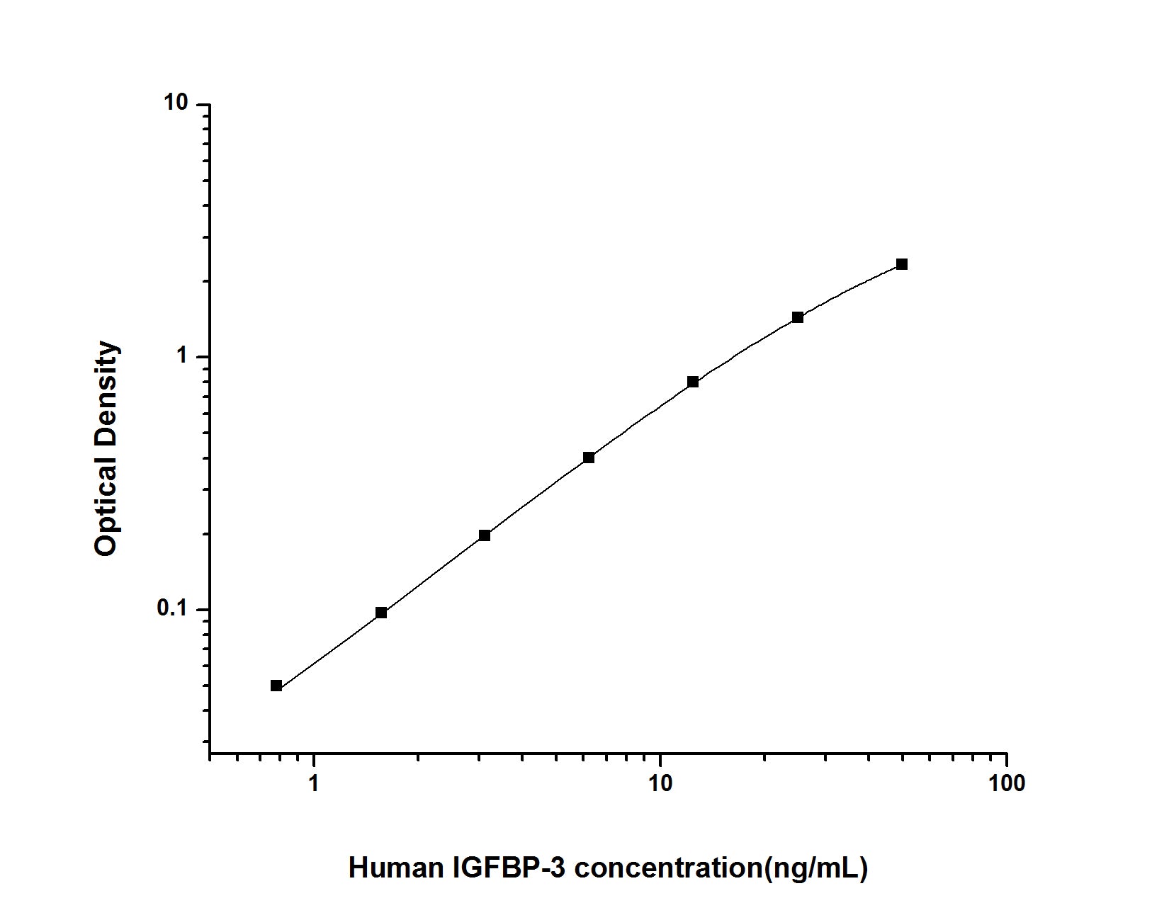 Standard Curve