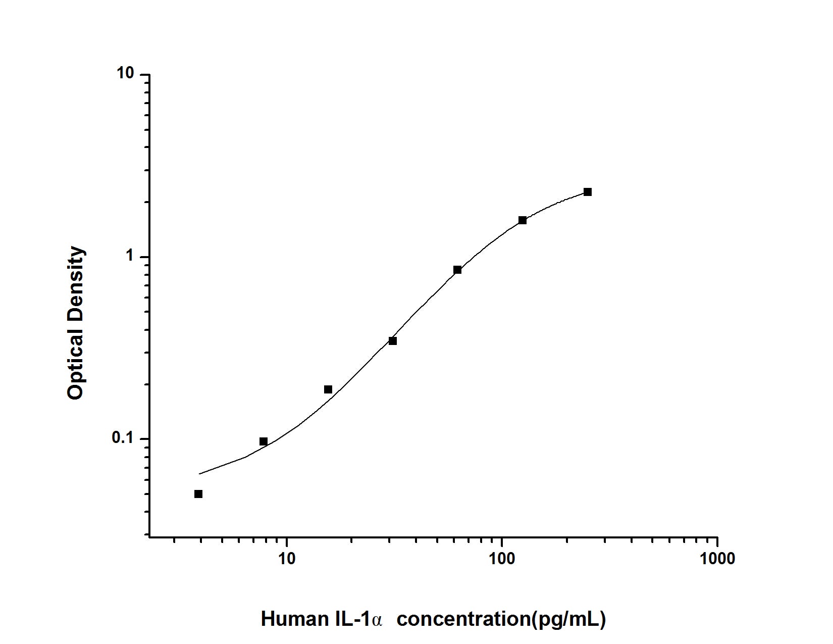 Standard Curve