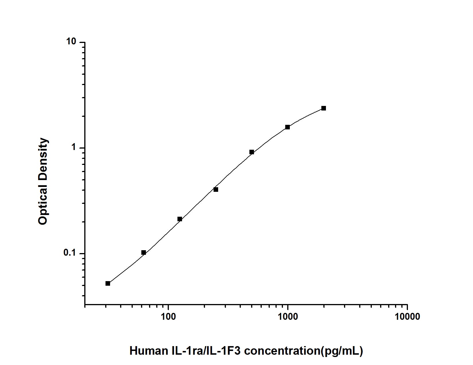 Standard Curve