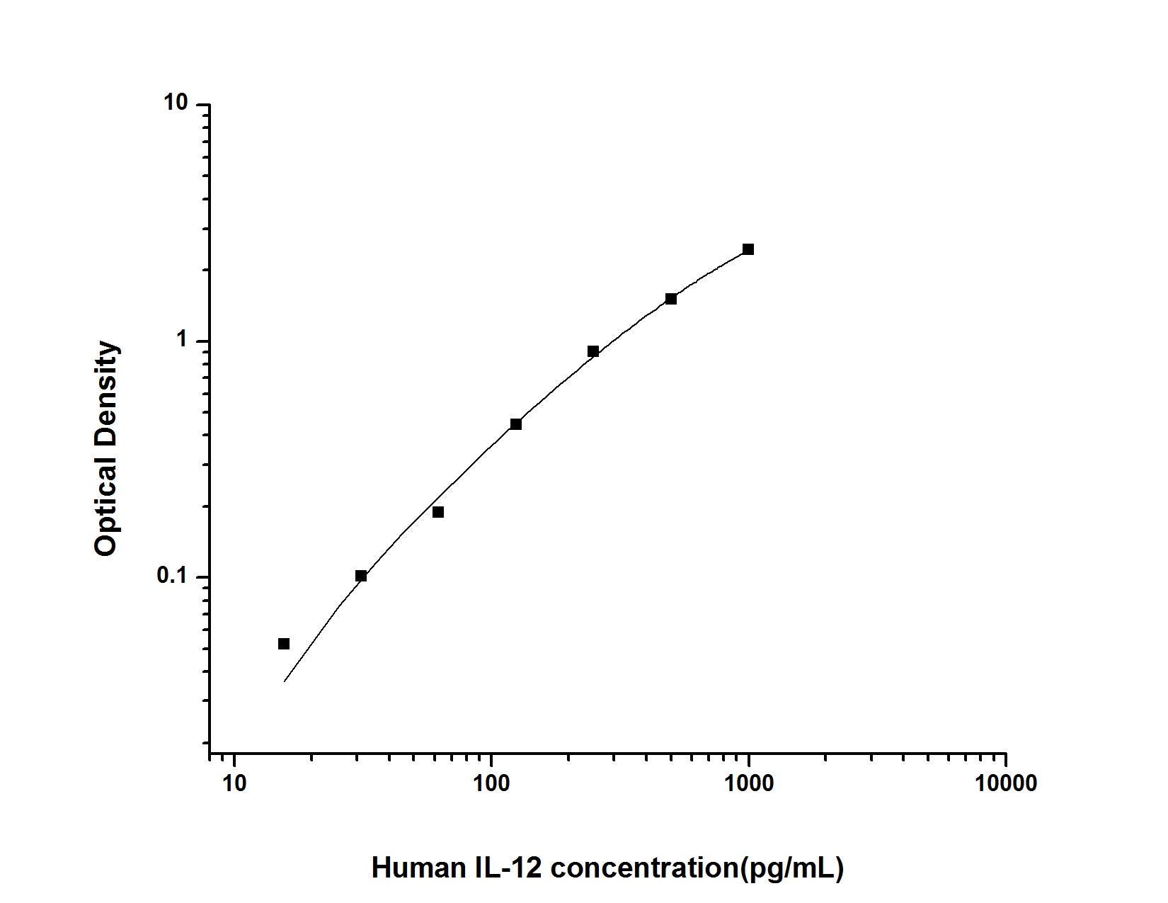 Standard Curve