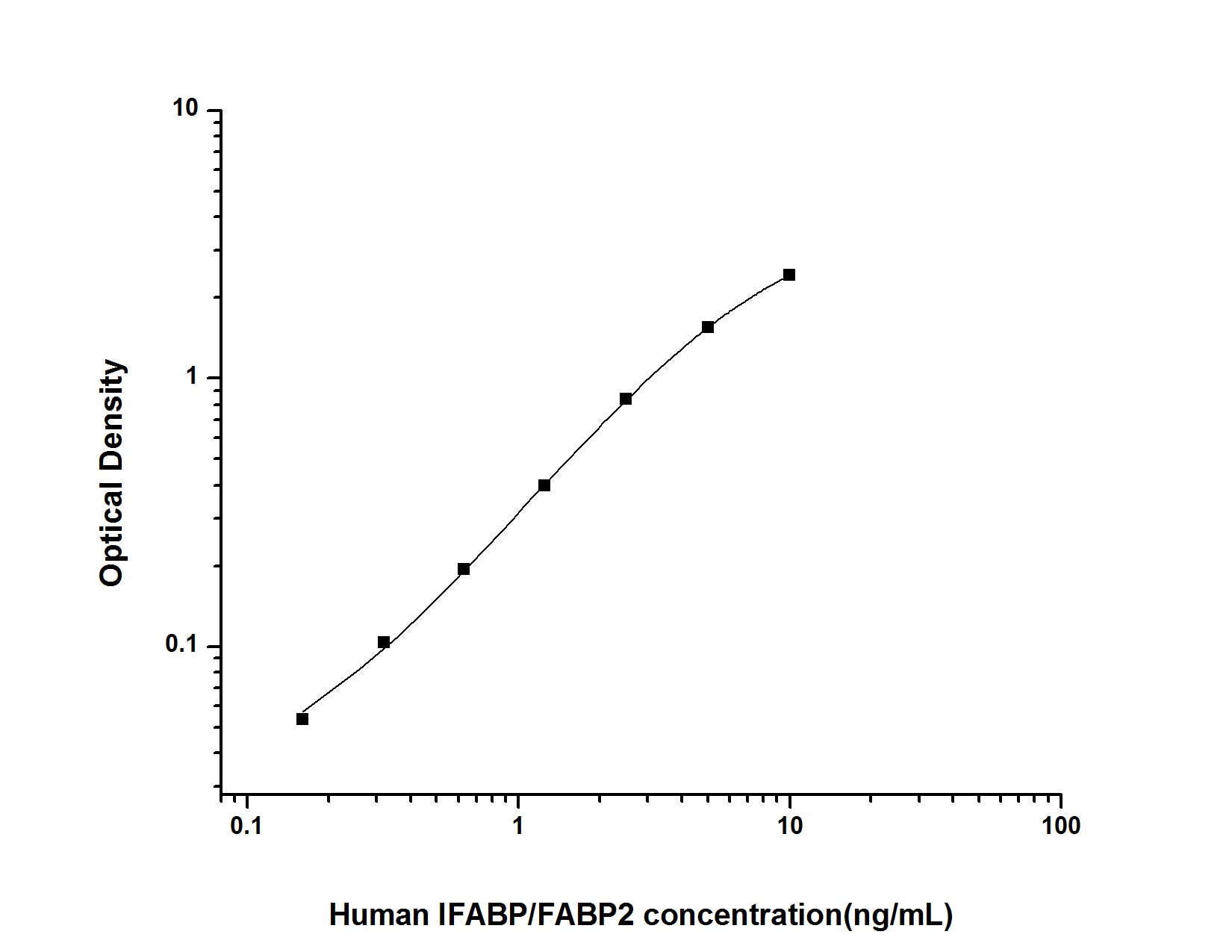 Standard Curve