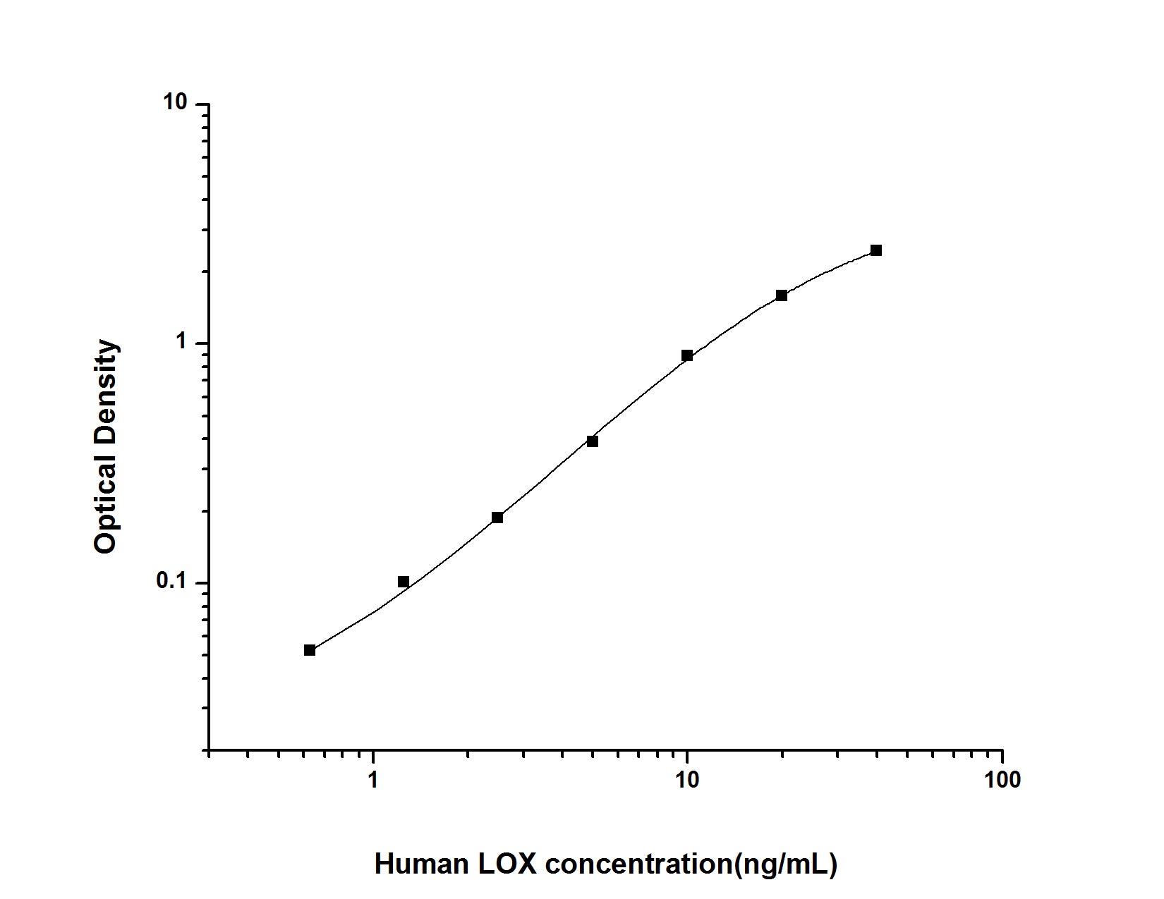 Standard Curve