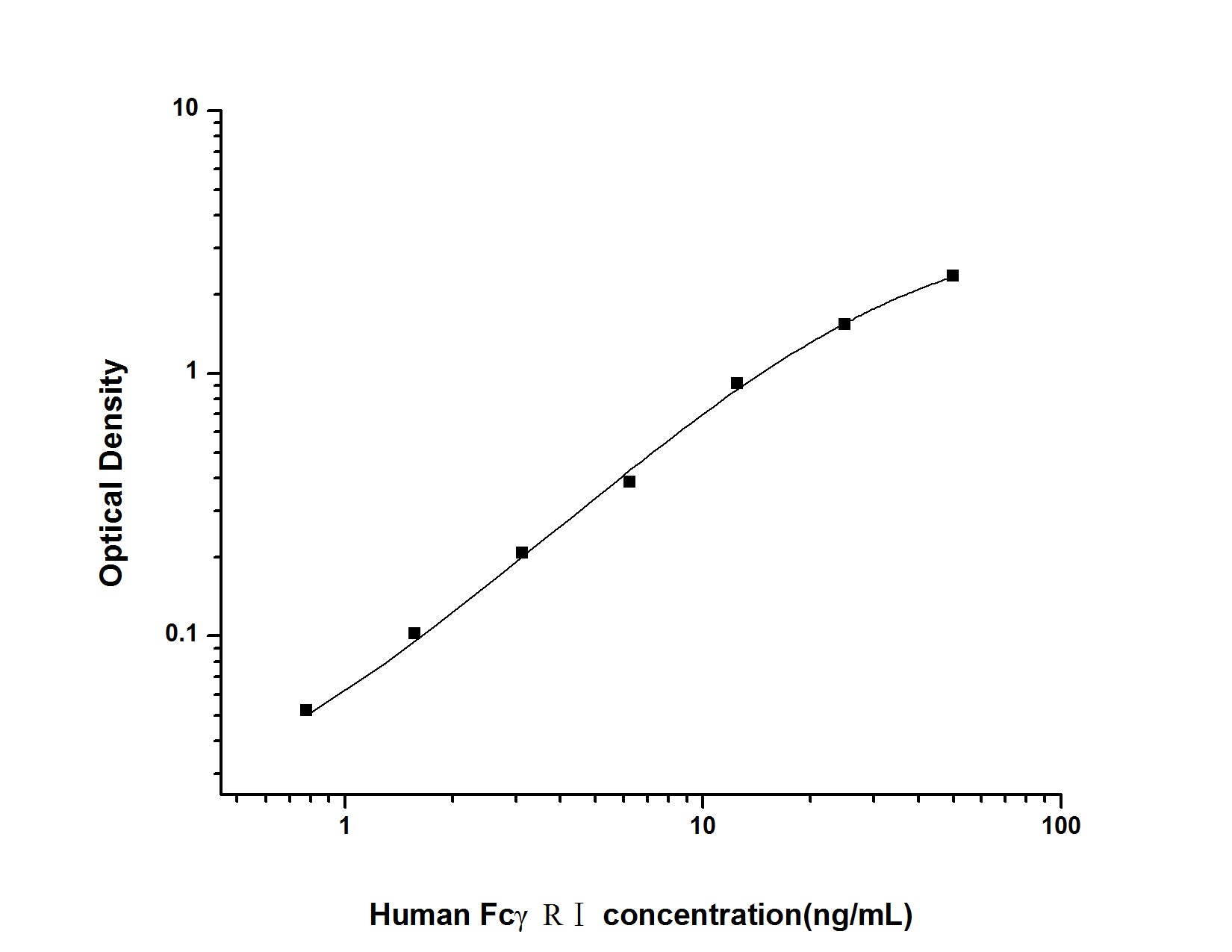 Standard Curve
