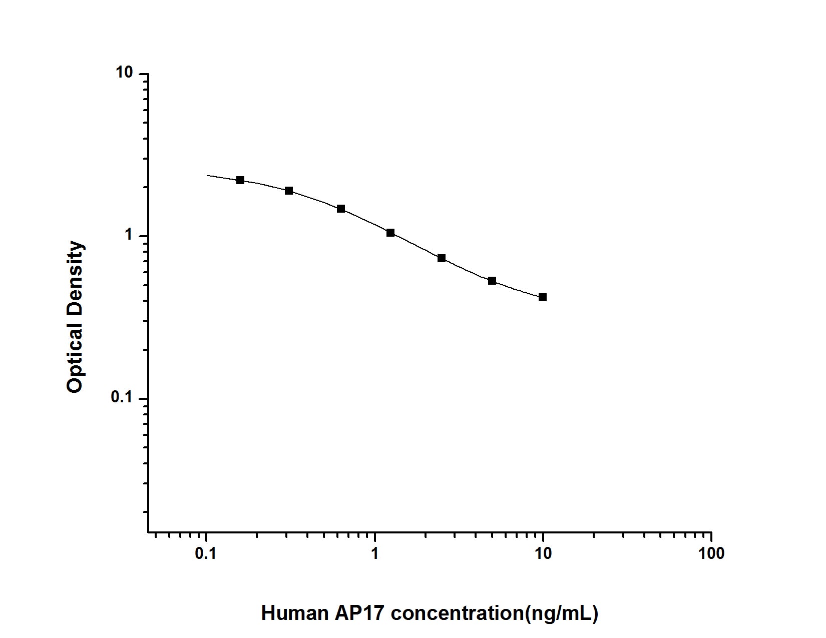 Standard Curve