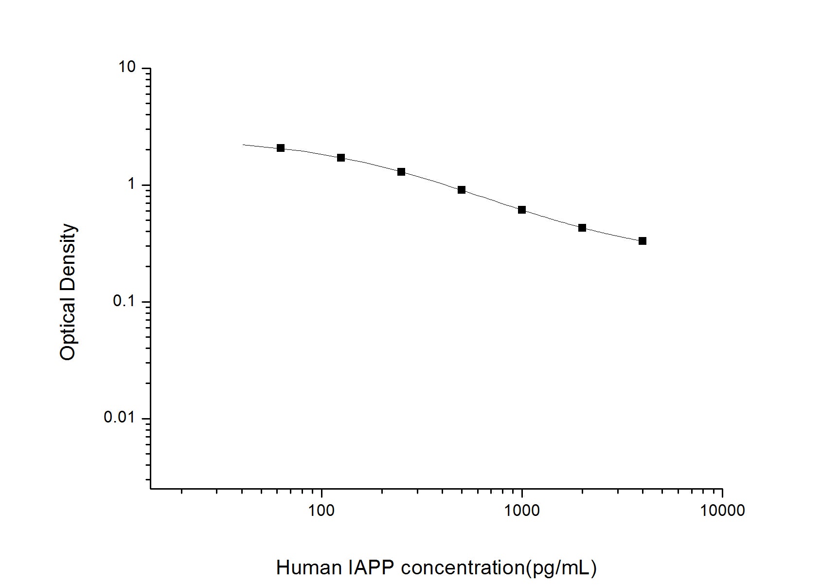 Standard Curve