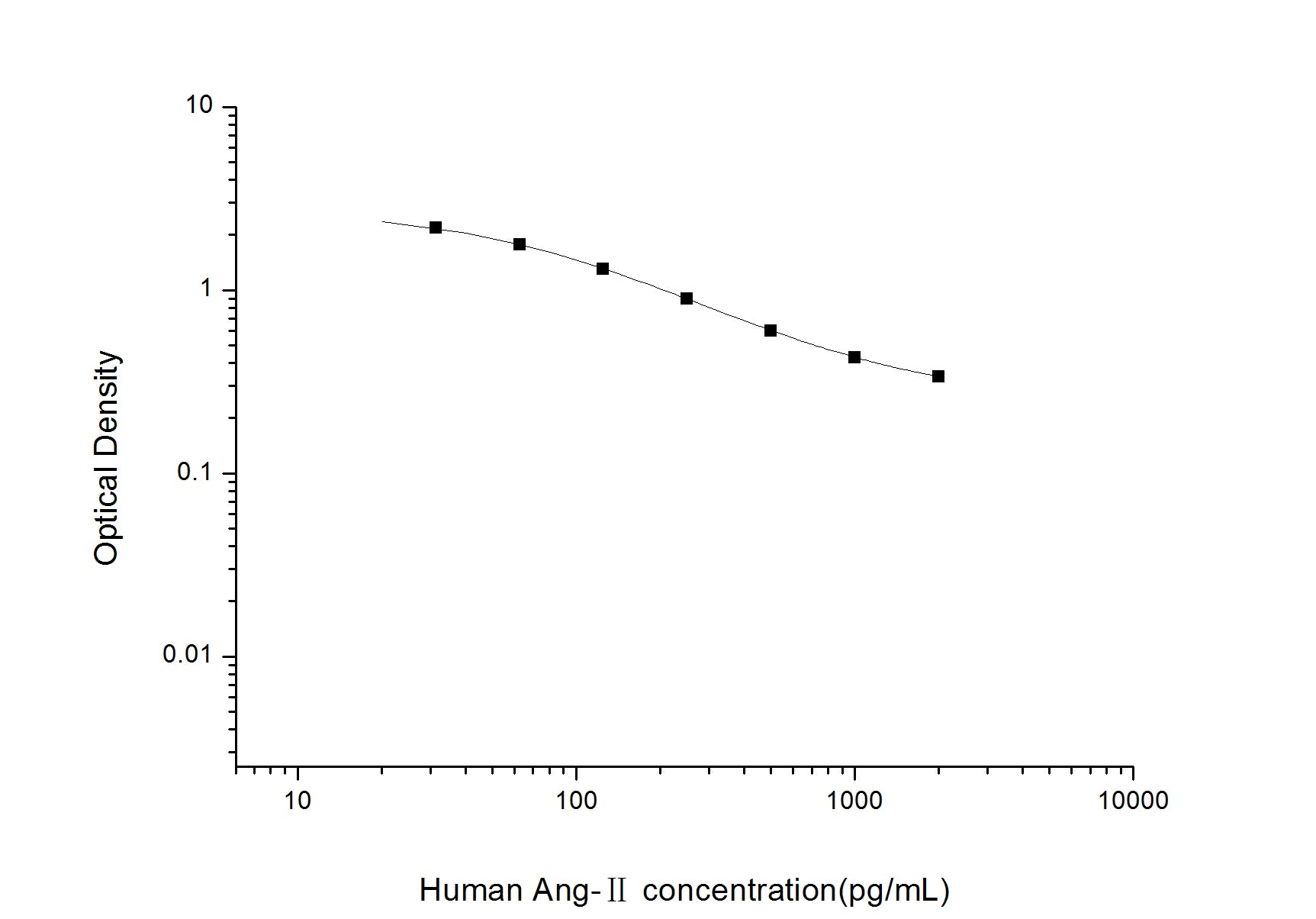 Standard Curve