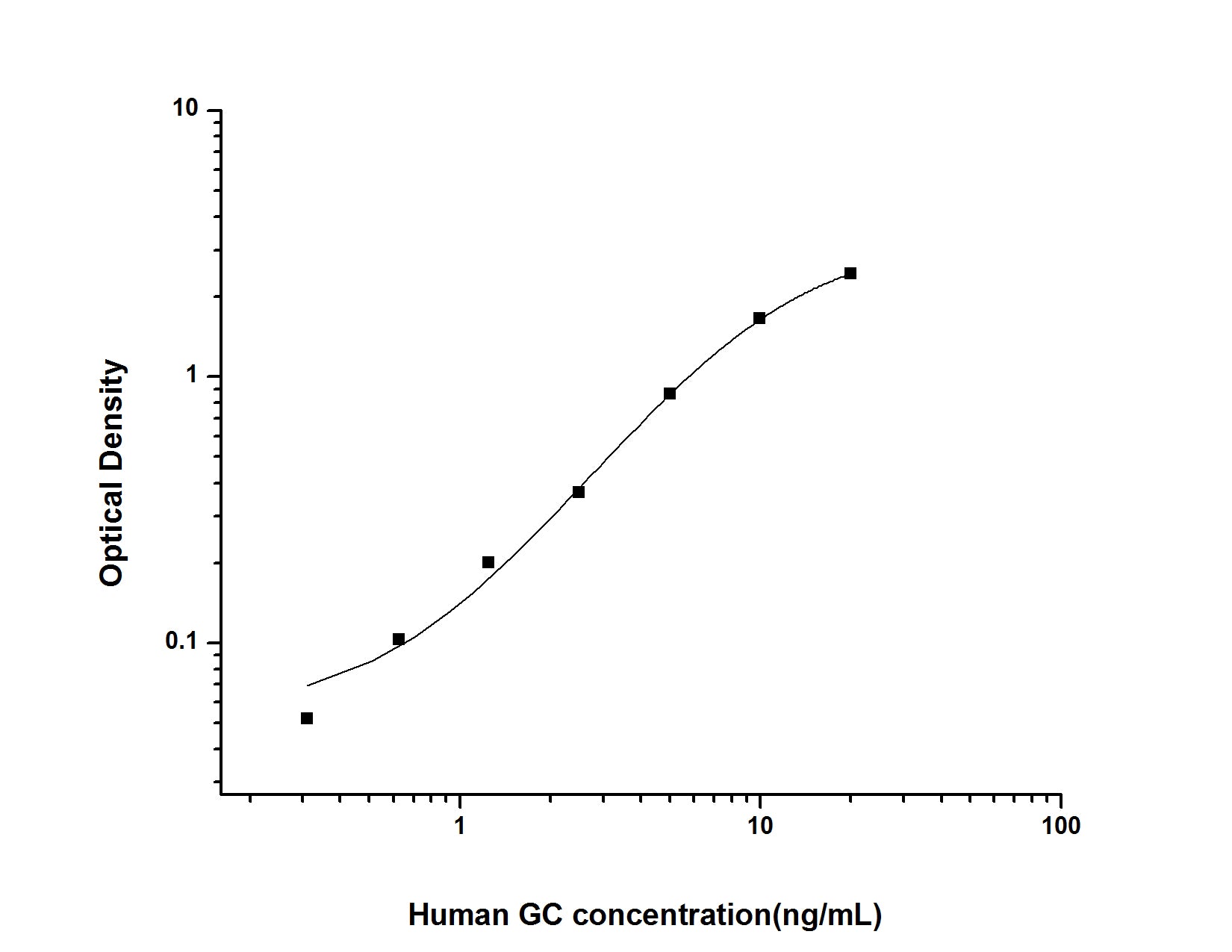 Standard Curve