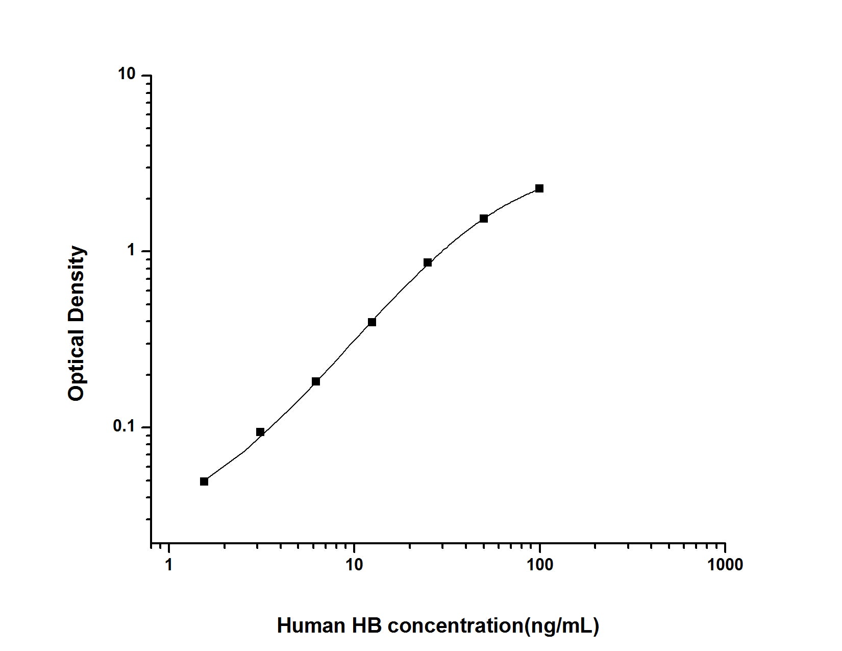 Standard Curve